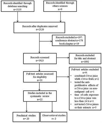 Anticancer Potential of Citrus Juices and Their Extracts: A Systematic Review of Both Preclinical and Clinical Studies